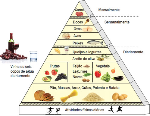 App dieta mediterranea